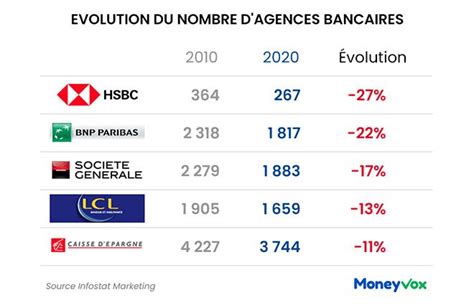 Crédit Agricole à Le Mans : Liste des agences bancaire.